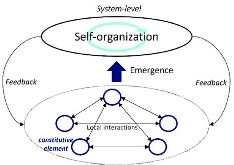  The Physics of Complexity: A Journey Through Emergence and Self-Organization